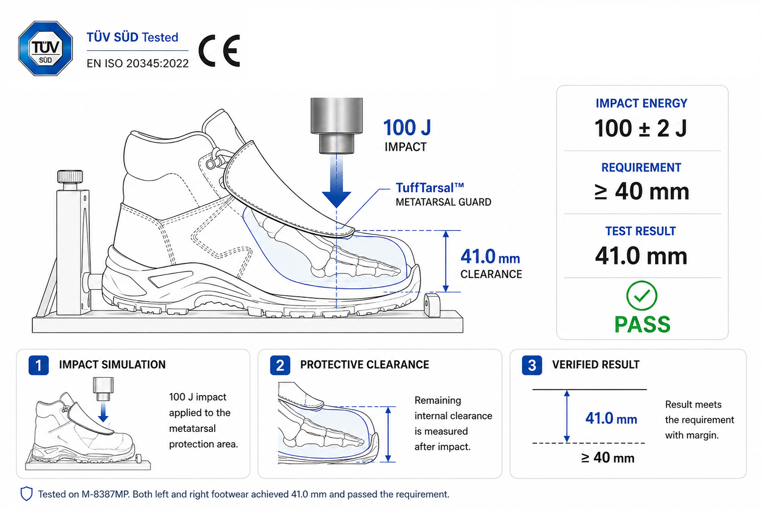 Prueba de impacto de la protección metatarsiana TuffTarsal™ con protección de calzado de seguridad certificada EN ISO 20345
