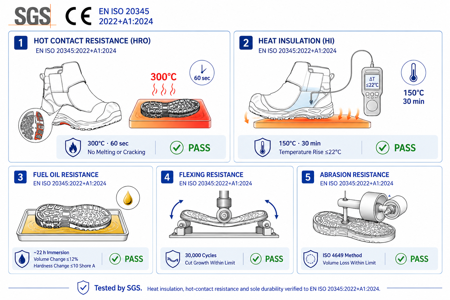 Pruebas de resistencia al calor HeatVanta™ según las normas EN ISO 20345 para calzado de seguridad para altas temperaturas