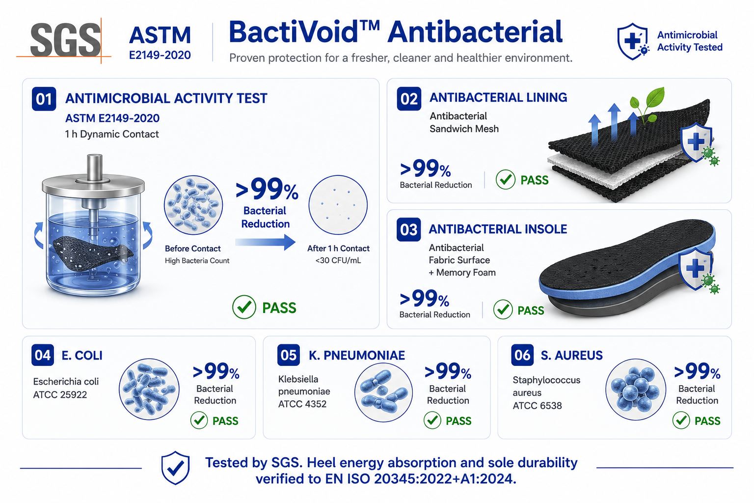 Pruebas de revestimiento antibacteriano BactiVoid™ que muestran una reducción de bacterias superior al 99 % según ASTM E2149-2020