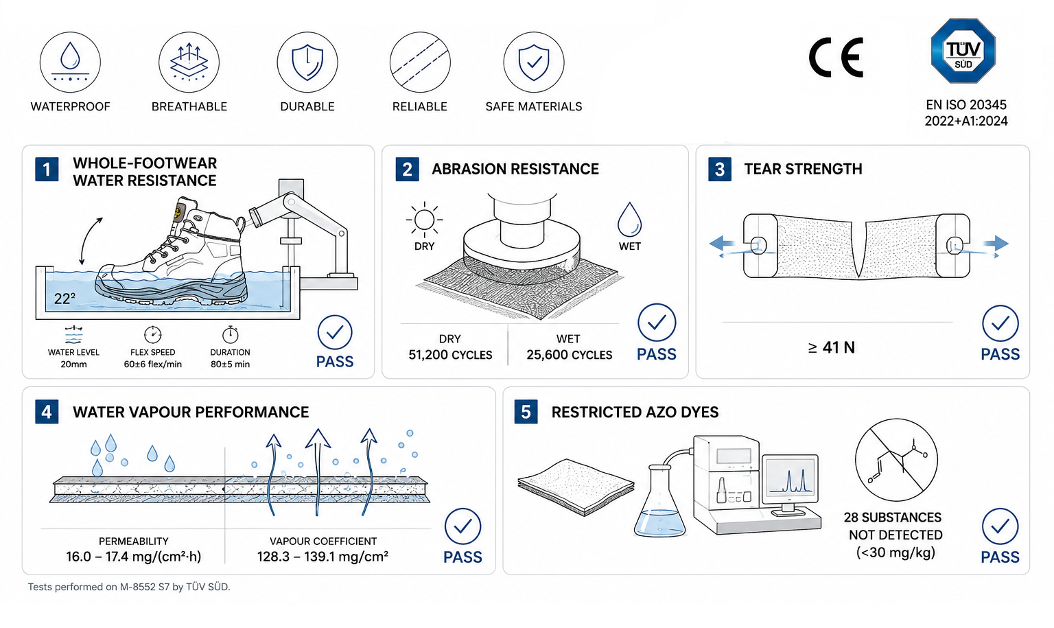 Pruebas de la tecnología impermeable Sanvlar-Tex™ para determinar la resistencia al agua, la transpirabilidad y la durabilidad del calzado de seguridad